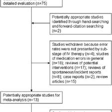 Flow Chart Of Intravenous Therapy Download Scientific Diagram