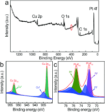 De asemenea, modificarea impacteaza si plafonul pentru depunerea declarariei unice. Bifunctional Ptcu Electrocatalysts For The N2 Reduction Reaction Under Ambient Conditions And Methanol Oxidation Inorganic Chemistry Frontiers Rsc Publishing