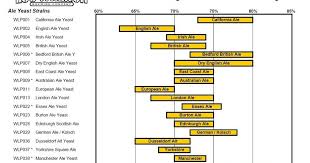 fermentation attenuation ranges by yeast strain white labs