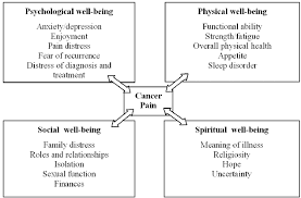 And sometimes, a metastasis may be found before the original (primary) tumor is found. Dimensions Of Quality Of Life In Cancer Disease Modified From Ferrel Download Scientific Diagram