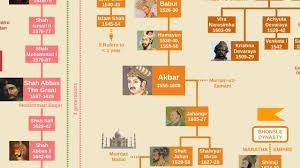 Mughal Emperors Family Tree