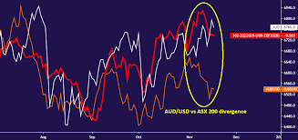 Australian Dollar Asx 200 Divergence A Positive Sign For