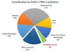 Where Is A Bar Graph Comparing Air Pollution In Delhi In The