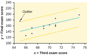 Loge(y) = bx log e ( y) = b x. Outliers Introductory Statistics