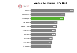 Poor In Tests So So In Odis But Watch For These Windies