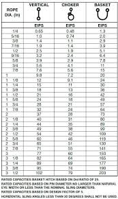 Wire Rope Load Chart