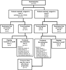 Su nombre es complicado pronunciarlo, plitidepsina, pero el resultado el trabajo de investigación con la plitidepsina ha sido fruto de la colaboración entre la empresa española pharmamar y varios. Randomized Phase Iii Study Admyre Of Plitidepsin In Combination With Dexamethasone Vs Dexamethasone Alone In Patients With Relapsed Refractory Multiple Myeloma Springerlink