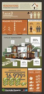 Completing a home renovation can be the key to perfecting your space and making your family love your home once again. Nice Graphic That Illustrates Return On Investment For Home Renovations Infographic Real Estate Advice Renovations