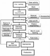 Read our essential tips to create a brand that works for your business. Flow Chart Showing The Steps Involved In Design Of Functional Clothing Download Scientific Diagram