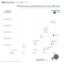 Last 2 000 Years Of Growth In World Income And Population