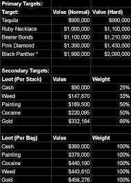 Assume 60% loos in a custom cut to give a 35 carat fancy pink, although exact colour and intensity are. How Much Is The Pink Diamond Worth In Gta Online S Cayo Perico Heist