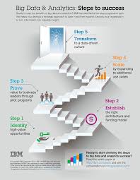 Ready To Start Climbing The Steps To Big Data And Analytics Success Here S A 5 Step Progression Path To Help Develo Big Data Big Data Analytics Data Analytics
