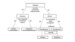 The other three are a process (also termed a method), a machine, and an article of manufacture. Solutions What Are Solutions Solution A Homogeneous Mixture A Solution Has The Same Composition Throughout The Mixture Solvent Does The Dissolving Ppt Download