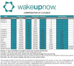 Wake Up Now Earn 600 Month Residually From Network