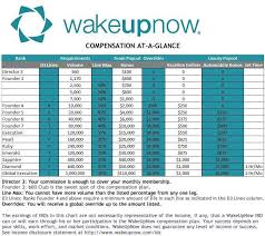 wake up now earn 600 month residually from network