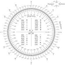 Trigonometry Unit Circle Math Charts Math Methods Trigonometric Functions