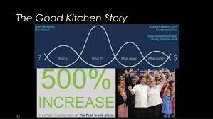 The good kitchen meals have given me back the gift of time. Design Thinking Content Courtesy Https Www Coursera Org Course D