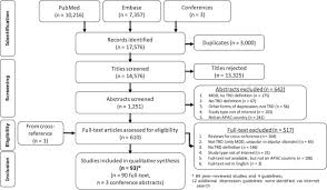 Definition Of Treatment Resistant Depression Asia Pacific Perspectives Sciencedirect