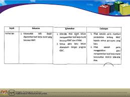 Cabaran dalam membina item kbat / similar items (based on metadata). Konsep Kemahiran Berfikir Aras Tinggi Kbat Ppt Download