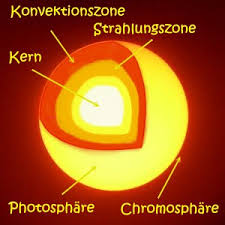 Sonne Aufbau Astrokramkiste