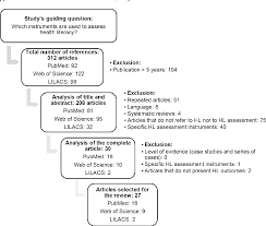 If people consider the numerous dangers to their health that smoking can cause, they may think twice about. Pdf Health Literacy Assessment Instruments Literature Review Semantic Scholar