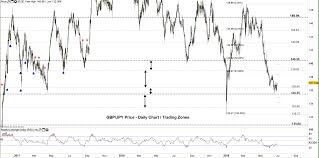 Gbp Sterling Price Outlook Gbp Jpy Exhausted Bearish Momentum