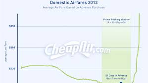 When To Buy Your Plane Ticket Based On Data From Four Million Trips Plane Tickets Buying Plane Tickets Plane Ticket Prices