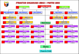 Check spelling or type a new query. Smkn 1 Pantai Labu Struktur Organisasi Sekolah