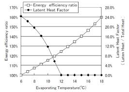 When the outdoor temperature is low and the humidity is high, frost may develop on the outdoor heat exchanger, which may decrease the heating efficiency. Dbnstj Air Conditioning System Individually Controlled Temperature And Humidity