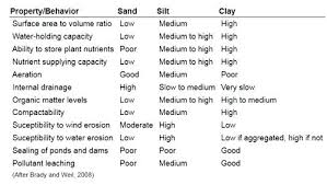 Sand Silt Clay Sand Silt Clay Particle Size Newufitness Info