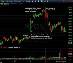 A short base, and favorable chart set up. Understanding A Short Squeeze And How To Profit From One