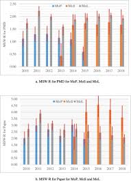 Maybe you would like to learn more about one of these? Measuring The Level Of Environmental Performance In Insular Areas Through Key Performed Indicators In The Framework Of Waste Strategy Development Sciencedirect