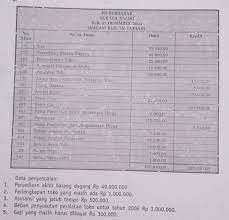 24 bulan = rp 125.000 x 6 bulan = rp 750.000. Diminta Buatlah Ayat Jurnal Penyesuaian Dengan Pendekatan Ikhtisar Laba Rugi Dan Hpphelp Meee Brainly Co Id