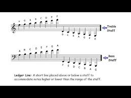 How To Read Music Ledger Lines And Notes On Keyboard Staff Lesson 11