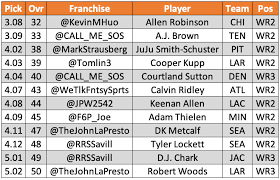 In addition to parsing their top 200 players by scoring format, you can also sort each set of. Fantasy Six Pack On Twitter 12 Team Fantasyfootball Myfantasyleague Half Ppr Slow Mock Draft No Rookies Redraft Top 36 Wr Results Who Got The Best Value Who Was The Biggest Reach Https T Co Qx2jzcoeam
