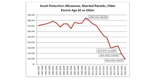 The Fafsas Asset Protection Allowance Continues To Crash