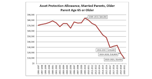 the fafsas asset protection allowance continues to crash