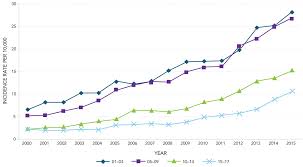 Autism Spectrum Disorder Among Children And Youth In Canada