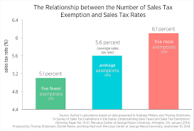 More Sales Tax Exemptions Higher Sales Tax Rates Mercatus