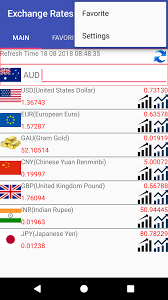 You can use this calculator offline while travelling in malaysia. Amazon Com Currency Converter For Australian Dollar Aud Appstore For Android