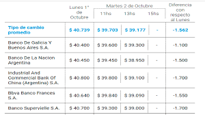 Precio del dólar en pesos mexicanos hoy en bbva (bancomer). Cotizacion Divisas Banco Nacion Conversor De Peso Argentino A Euro