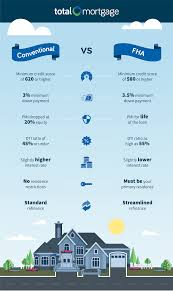 fha vs conventional loans how to choose updated for 2018