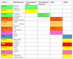 engine coolant antifreeze color chart wiring schematic