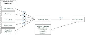 Entrepreneurial Orientation And Performance Is Innovation Speed A Missing Link Sciencedirect