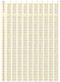 Pt1000 Resistance Table