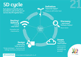 Appreciative Inquiry Uk Experts Appreciating People Appreciative Inquiry Organization Development Instructional Coaching