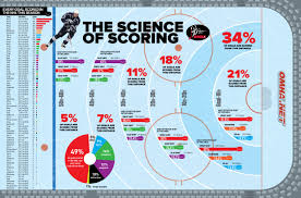 The Science Of Scoring