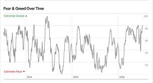 Fear The Greed And Fear Index Seeking Alpha