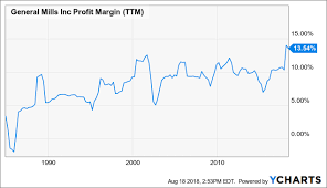 General Mills Fairly Valued But Financially Unstable