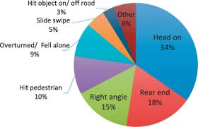 The number of registered vehicles is available from the reports published by the road. Traffic Problems In Southeast Asia Featuring The Case Of Cambodia S Traffic Accidents Involving Motorcycles Sciencedirect
